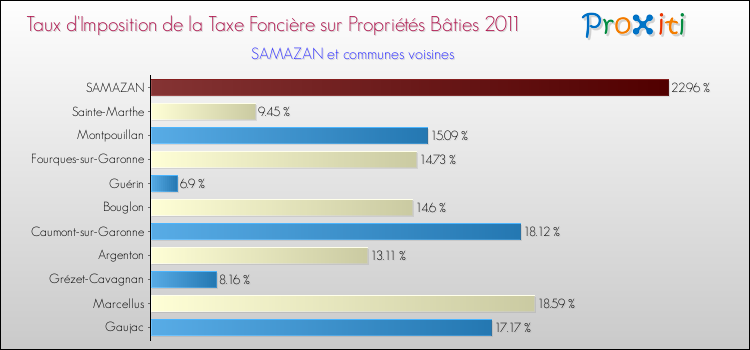 Taux d'imposition de la taxe foncière sur le bati 2011 pour SAMAZAN et les communes proches Comparaison des taux d'imposition de la taxe foncière sur le bati 2011 pour SAMAZAN et les communes voisines