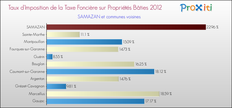 Taux d'imposition de la taxe foncière sur le bati 2012 pour SAMAZAN et les communes proches Comparaison des taux d'imposition de la taxe foncière sur le bati 2012 pour SAMAZAN et les communes voisines