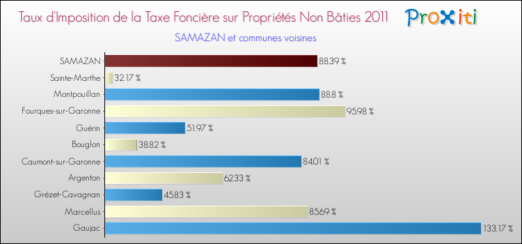 Taux d'imposition de la taxe foncière sur les immeubles et terrains non batis 2011 pour SAMAZAN et les communes proches Comparaison des taux d'imposition de la taxe foncière sur les immeubles et terrains non batis 2011 pour SAMAZAN et les communes voisines