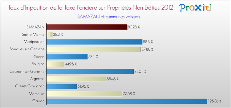 Taux d'imposition de la taxe foncière sur les immeubles et terrains non batis 2012 pour SAMAZAN et les communes proches Comparaison des taux d'imposition de la taxe foncière sur les immeubles et terrains non batis 2012 pour SAMAZAN et les communes voisines