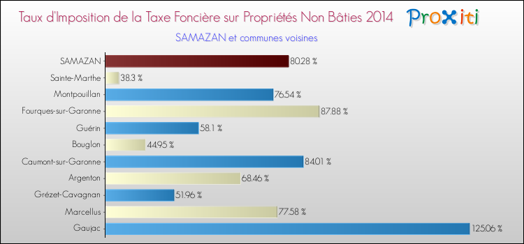 Taux d'imposition de la taxe foncière sur les immeubles et terrains non batis 2014 pour SAMAZAN et les communes proches Comparaison des taux d'imposition de la taxe foncière sur les immeubles et terrains non batis 2014 pour SAMAZAN et les communes voisines