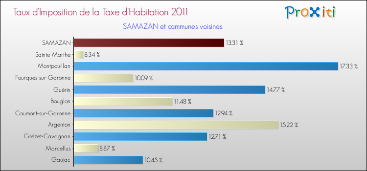 Taux d'imposition de la taxe d'habitation 2011 pour SAMAZAN et les communes proches Comparaison des taux d'imposition de la taxe d'habitation 2011 pour SAMAZAN et les communes voisines