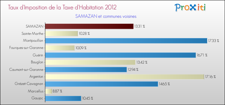 Taux d'imposition de la taxe d'habitation 2012 pour SAMAZAN et les communes proches Comparaison des taux d'imposition de la taxe d'habitation 2012 pour SAMAZAN et les communes voisines