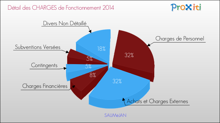 Décomposition des Charges de Fonctionnement 2014 de la commune de SAUMéJAN Charges de Fonctionnement 2014 pour la commune de SAUMéJAN