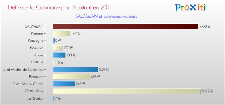 Dette par habitant de la commune en 2011 pour SAUMéJAN et les communes proches Comparaison de la dette par habitant de la commune en 2011 pour SAUMéJAN et les communes voisines