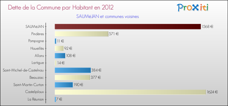 Dette par habitant de la commune en 2012 pour SAUMéJAN et les communes proches Comparaison de la dette par habitant de la commune en 2012 pour SAUMéJAN et les communes voisines