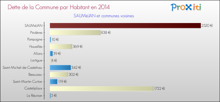 Dette par habitant de la commune en 2014 pour SAUMéJAN et les communes proches Comparaison de la dette par habitant de la commune en 2014 pour SAUMéJAN et les communes voisines