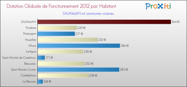 Montant des dotations globales de fonctionnement DGF par Habitant pour SAUMéJAN et les communes proches Comparaison des des dotations globales de fonctionnement DGF par habitant pour SAUMéJAN et les communes voisines