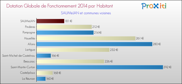 Montant des dotations globales de fonctionnement DGF par Habitant pour SAUMéJAN et les communes proches en 2014. Comparaison des des dotations globales de fonctionnement DGF par habitant pour SAUMéJAN et les communes voisines en 2014.