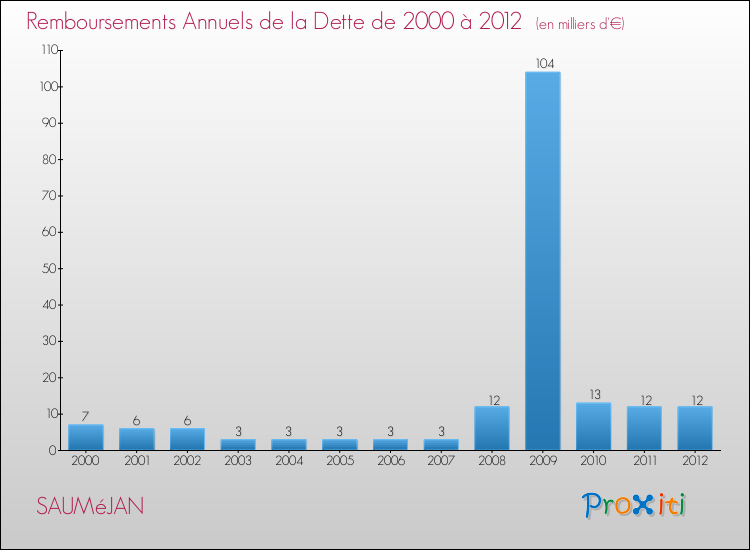 Evolution de l'annuité de la dette pour la commune de SAUMéJAN de 2000 à 2012 Annuités de la dette pour SAUMéJAN de 2000 à 2012
