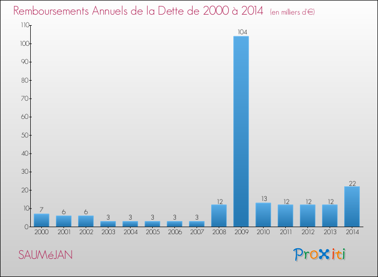 Evolution de l'annuité de la dette pour la commune de SAUMéJAN de 2000 à 2014 Annuités de la dette pour SAUMéJAN de 2000 à 2014