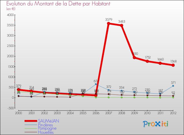 Evolution de la dette par habitant pour la commune de SAUMéJAN et les communes proches de 2000 à 2012 Comparaison de la dette par habitant pour SAUMéJAN et les communes voisines de 2000 à 2012