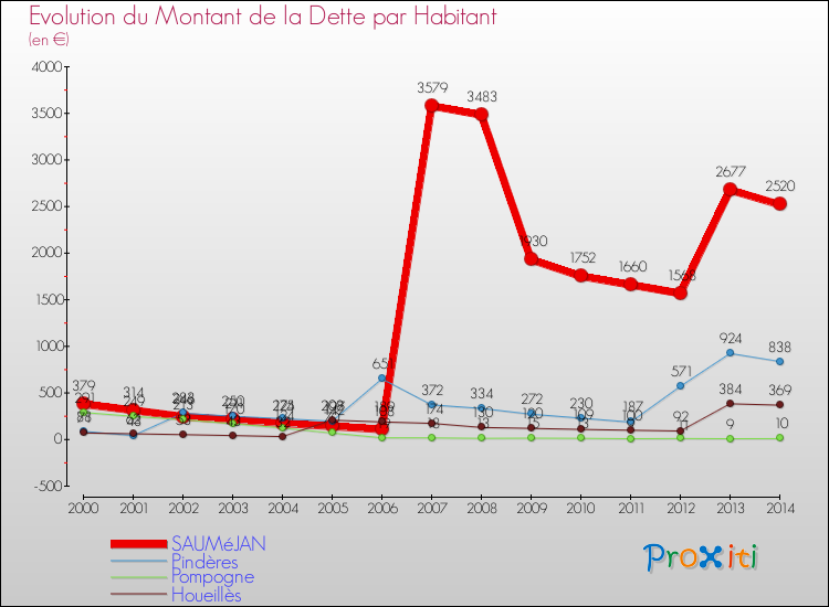 Evolution de la dette par habitant pour la commune de SAUMéJAN et les communes proches de 2000 à 2014 Comparaison de la dette par habitant pour SAUMéJAN et les communes voisines de 2000 à 2014