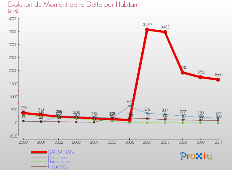 Evolution de la dette par habitant pour la commune de SAUMéJAN et les communes proches Comparaison de la dette par habitant pour SAUMéJAN et les communes voisines