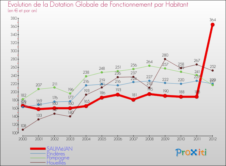 Evolution et montant de la dotation globale de fonctionnement par Habitant pour SAUMéJAN et les communes proches Comparaison des dotations globales de fonctionnement par habitant pour SAUMéJAN et les communes voisines