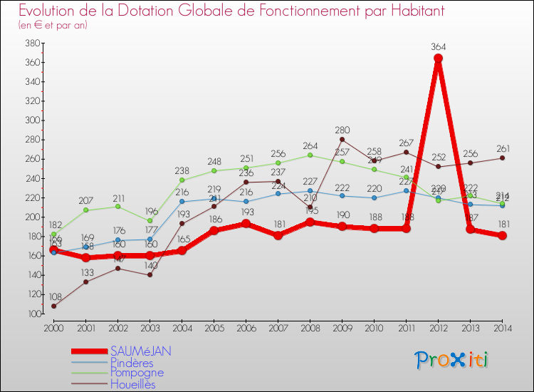 Evolution et montant de la dotation globale de fonctionnement par Habitant pour SAUMéJAN et les communes proches de 2000 à 2014. Comparaison des dotations globales de fonctionnement par habitant pour SAUMéJAN et les communes voisines de 2000 à 2014.