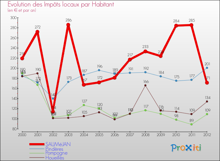Evolution et montant des impôts locaux par Habitant pour SAUMéJAN et les communes proches Comparaison des impôts locaux par habitant pour SAUMéJAN et les communes voisines