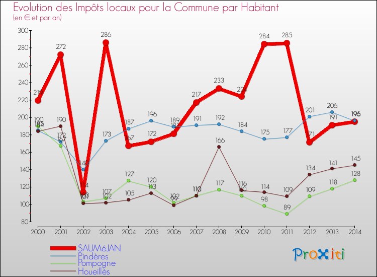 Evolution et montant des impôts locaux par Habitant pour SAUMéJAN et les communes proches de 2000 à 2014 Comparaison des impôts locaux par habitant pour SAUMéJAN et les communes voisines de 2000 à 2014