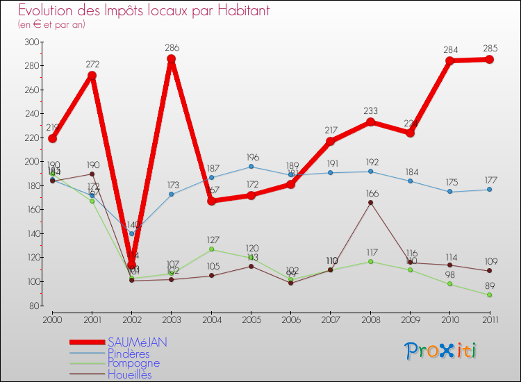 Evolution et montant des impôts locaux par Habitant pour SAUMéJAN et les communes proches Comparaison des impôts locaux par habitant pour SAUMéJAN et les communes voisines