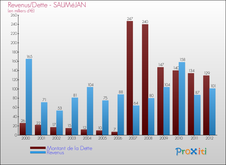 Evolution comparée de la dette et des revenus pour la commune de SAUMéJAN de 2000 à 2012 Comparaison de la dette et des revenus pour SAUMéJAN de 2000 à 2012