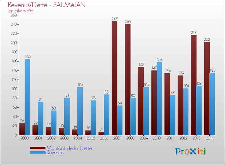 Evolution comparée de la dette et des revenus pour la commune de SAUMéJAN de 2000 à 2014 Comparaison de la dette et des revenus pour SAUMéJAN de 2000 à 2014