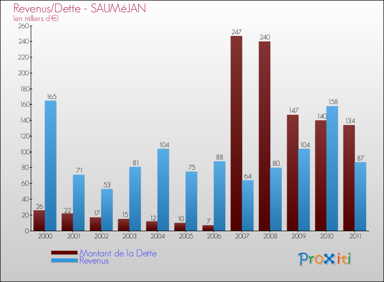 Evolution comparée de la dette et des revenus pour la commune de SAUMéJAN de 2000 à 2011 Comparaison de la dette et des revenus pour SAUMéJAN de 2000 à 2011