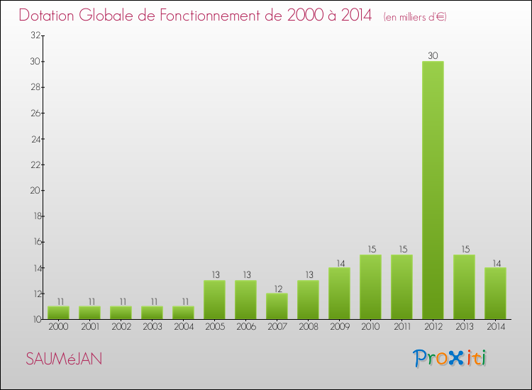 Evolution du montant de la Dotation Globale de Fonctionnement pour la commune de SAUMéJAN de 2000 à 2014 Evolution du montant de la Dotation Globale de Fonctionnement pour SAUMéJAN de 2000 à 2014