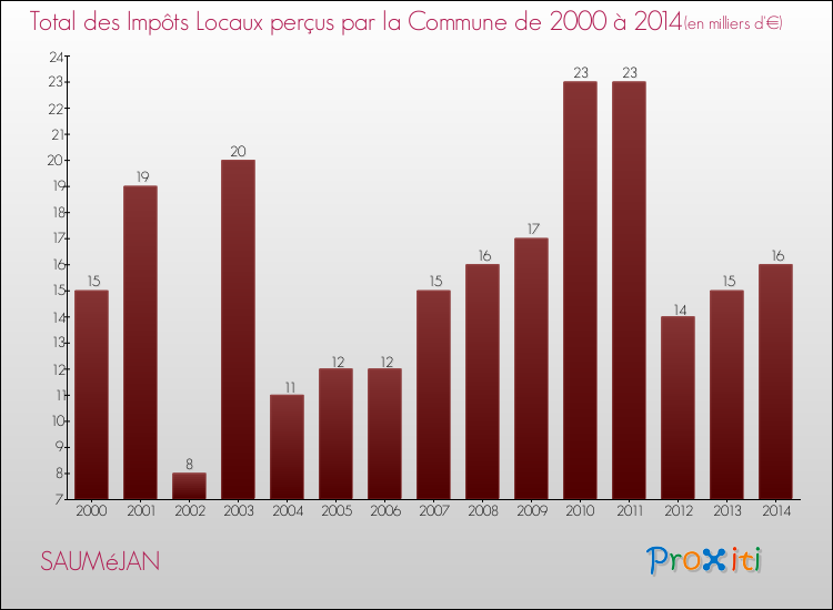 Evolution des Impôts Locaux pour la commune de SAUMéJAN de 2000 à 2014 Evolution des Impôts Locaux pour SAUMéJAN de 2000 à 2014