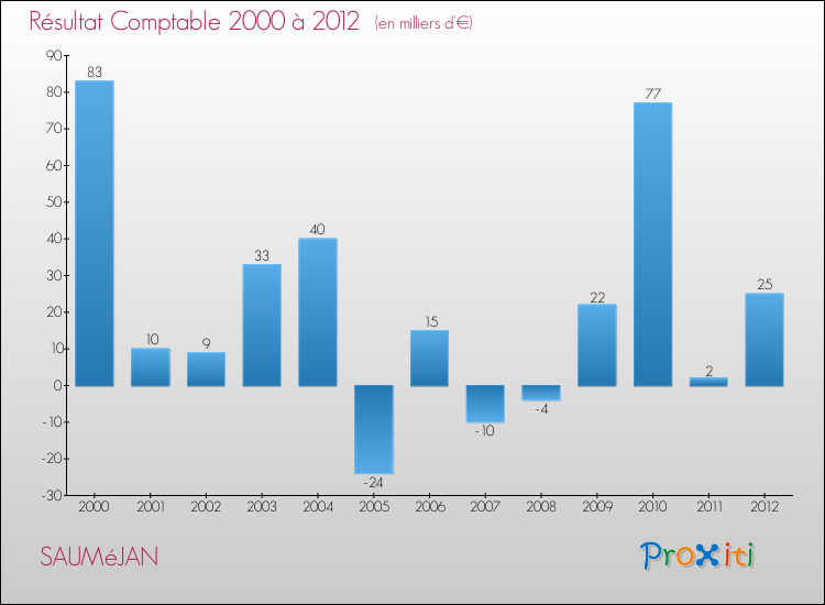 Evolution du résultat comptable pour la commune de SAUMéJAN de 2000 à 2012 Evolution du résultat comptable pour SAUMéJAN de 2000 à 2012