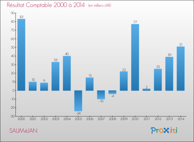 Evolution du résultat comptable pour la commune de SAUMéJAN de 2000 à 2014 Evolution du résultat comptable pour SAUMéJAN de 2000 à 2014