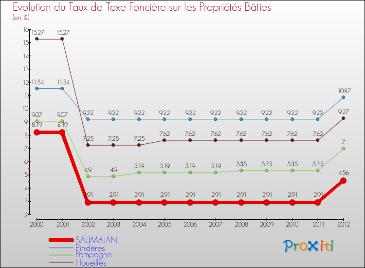 Evolution du taux de la taxe foncière sur le bati pour SAUMéJAN et les communes proches de 2000 à 2012 Comparaison des taux de taxe foncière sur le bati pour SAUMéJAN et les communes voisines de 2000 à 2012