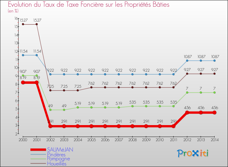 Evolution du taux de la taxe foncière sur le bati pour SAUMéJAN et les communes proches de 2000 à 2014 Comparaison des taux de taxe foncière sur le bati pour SAUMéJAN et les communes voisines de 2000 à 2014