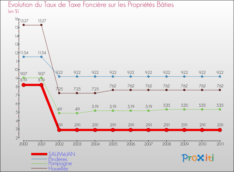 Evolution du taux de la taxe foncière sur le bati pour SAUMéJAN et les communes proches Comparaison des taux de taxe foncière sur le bati pour SAUMéJAN et les communes voisines