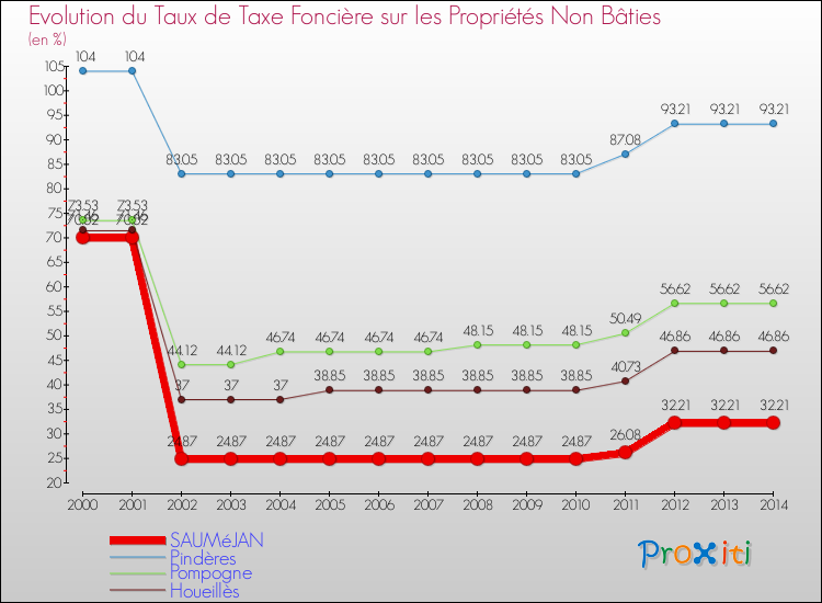 Evolution du taux de la taxe foncière sur les immeubles et terrains non batis pour SAUMéJAN et les communes proches de 2000 à 2014 Comparaison des taux de la taxe foncière sur les immeubles et terrains non batis pour SAUMéJAN et les communes voisines de 2000 à 2014