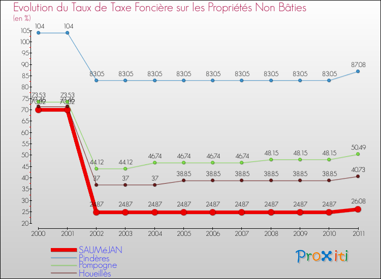 Evolution du taux de la taxe foncière sur les immeubles et terrains non batis pour SAUMéJAN et les communes proches Comparaison des taux de la taxe foncière sur les immeubles et terrains non batis pour SAUMéJAN et les communes voisines