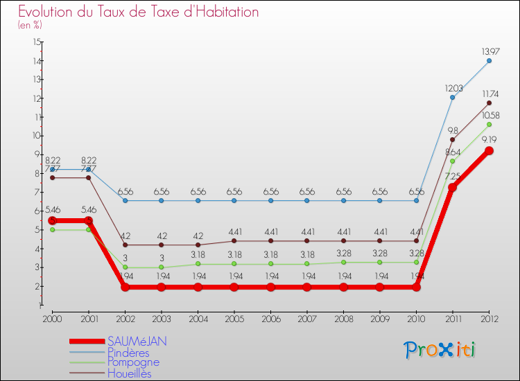 Evolution du taux de la taxe d'habitation pour SAUMéJAN et les communes proches Comparaison des taux de la taxe d'habitation pour SAUMéJAN et les communes voisines