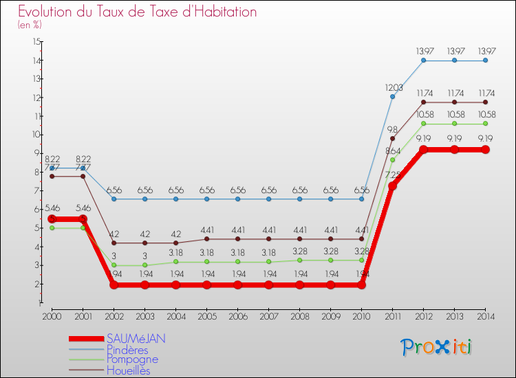 Evolution du taux de la taxe d'habitation pour SAUMéJAN et les communes proches de 2000 à 2014 Comparaison des taux de la taxe d'habitation pour SAUMéJAN et les communes voisines de 2000 à 2014