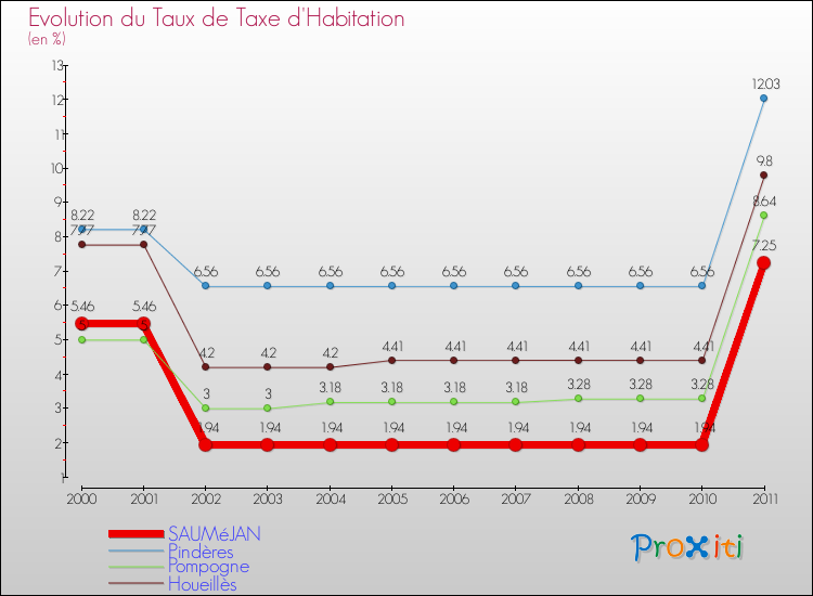 Evolution du taux de la taxe d'habitation pour SAUMéJAN et les communes proches Comparaison des taux de la taxe d'habitation pour SAUMéJAN et les communes voisines