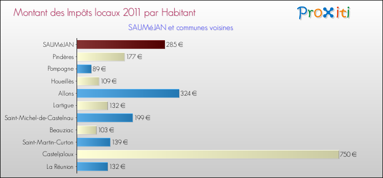 Montant des impôts locaux par Habitant pour SAUMéJAN et les communes proches Comparaison des impôts locaux par habitant pour SAUMéJAN et les communes voisines