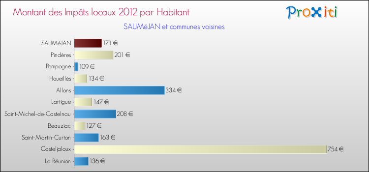 Montant des impôts locaux par Habitant pour SAUMéJAN et les communes proches Comparaison des impôts locaux par habitant pour SAUMéJAN et les communes voisines