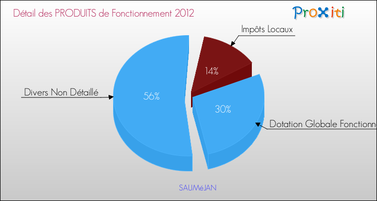 Décomposition du Budget de Fonctionnement 2012 de la commune de SAUMéJAN Budget de Fonctionnement 2012 pour la commune de SAUMéJAN