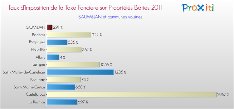 Taux d'imposition de la taxe foncière sur le bati 2011 pour SAUMéJAN et les communes proches Comparaison des taux d'imposition de la taxe foncière sur le bati 2011 pour SAUMéJAN et les communes voisines