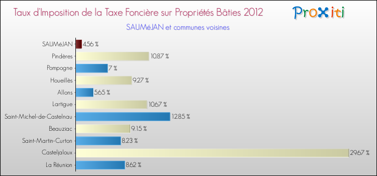 Taux d'imposition de la taxe foncière sur le bati 2012 pour SAUMéJAN et les communes proches Comparaison des taux d'imposition de la taxe foncière sur le bati 2012 pour SAUMéJAN et les communes voisines