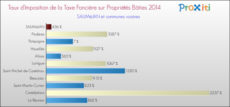 Taux d'imposition de la taxe foncière sur le bati 2014 pour SAUMéJAN et les communes proches Comparaison des taux d'imposition de la taxe foncière sur le bati 2014 pour SAUMéJAN et les communes voisines