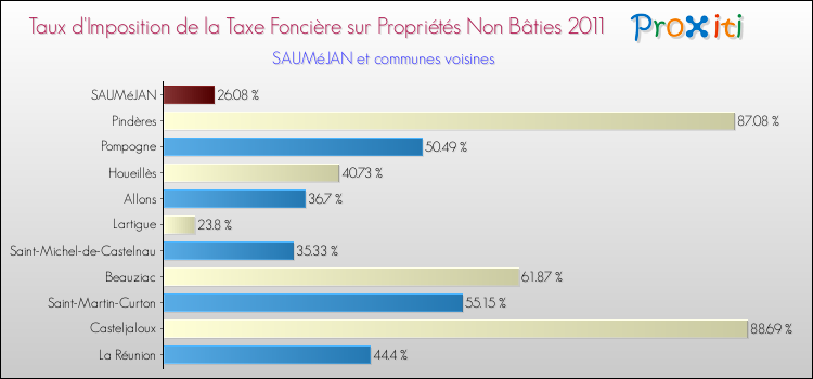 Taux d'imposition de la taxe foncière sur les immeubles et terrains non batis 2011 pour SAUMéJAN et les communes proches Comparaison des taux d'imposition de la taxe foncière sur les immeubles et terrains non batis 2011 pour SAUMéJAN et les communes voisines