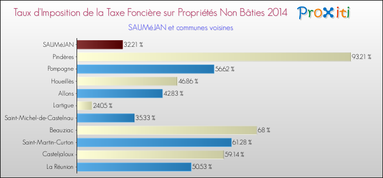 Taux d'imposition de la taxe foncière sur les immeubles et terrains non batis 2014 pour SAUMéJAN et les communes proches Comparaison des taux d'imposition de la taxe foncière sur les immeubles et terrains non batis 2014 pour SAUMéJAN et les communes voisines