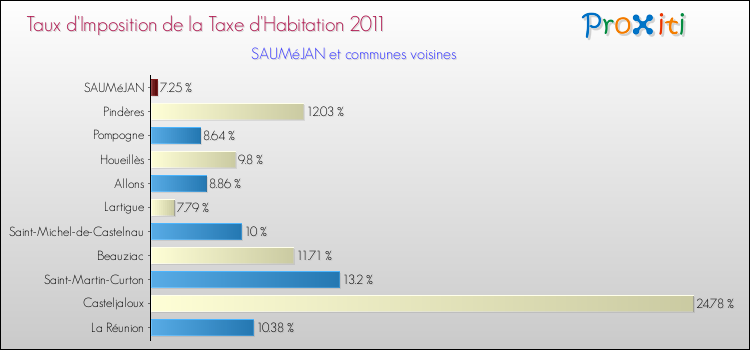 Taux d'imposition de la taxe d'habitation 2011 pour SAUMéJAN et les communes proches Comparaison des taux d'imposition de la taxe d'habitation 2011 pour SAUMéJAN et les communes voisines