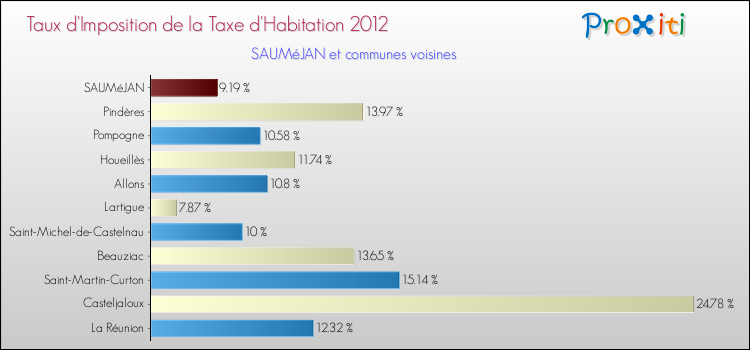 Taux d'imposition de la taxe d'habitation 2012 pour SAUMéJAN et les communes proches Comparaison des taux d'imposition de la taxe d'habitation 2012 pour SAUMéJAN et les communes voisines