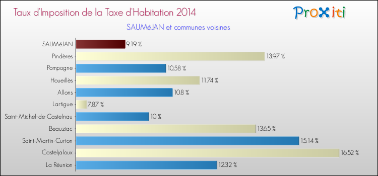 Taux d'imposition de la taxe d'habitation 2014 pour SAUMéJAN et les communes proches Comparaison des taux d'imposition de la taxe d'habitation 2014 pour SAUMéJAN et les communes voisines