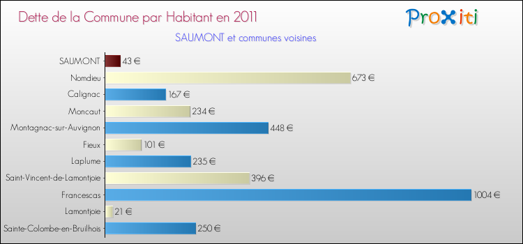 Dette par habitant de la commune en 2011 pour SAUMONT et les communes proches Comparaison de la dette par habitant de la commune en 2011 pour SAUMONT et les communes voisines